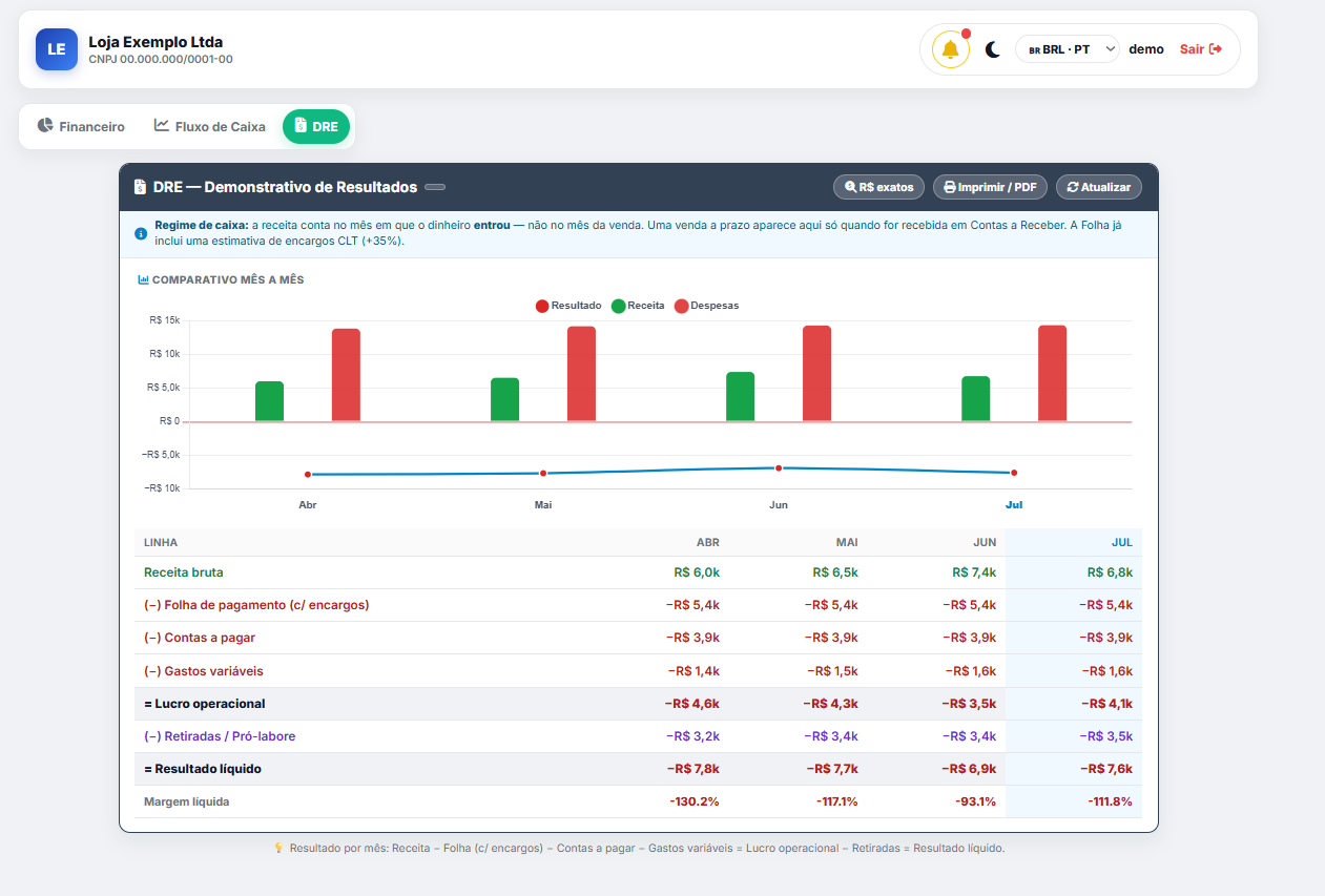Painel empresarial — DRE, demonstrativo de resultados mês a mês